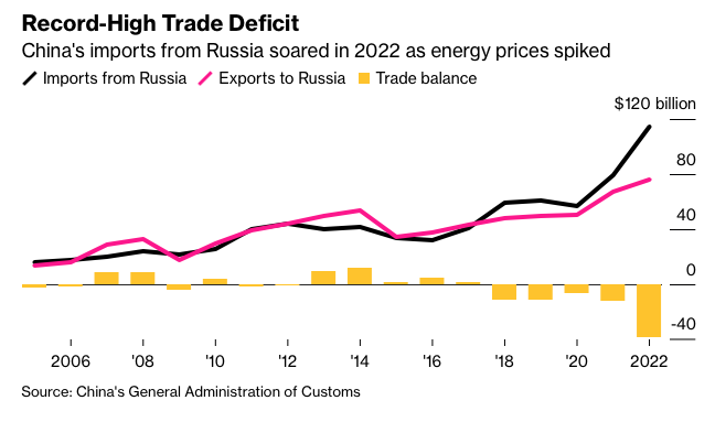 Китай наштовхнувся на рекордний дефіцит торгівлі з РФ: що сталося